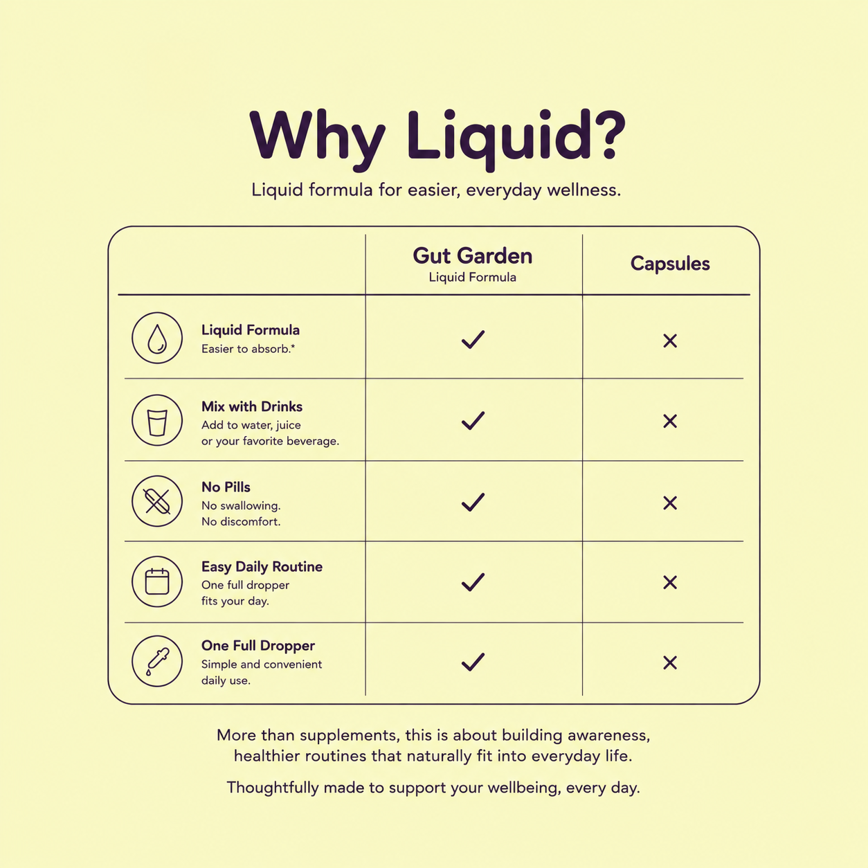 An informational comparison chart titled 'Why Liquid?' on a pale yellow background, comparing Liquid Garden liquid formula with capsules across five benefit points such as ease of absorption, mixing with drinks, no pills, easy daily routine, and full dropper use.