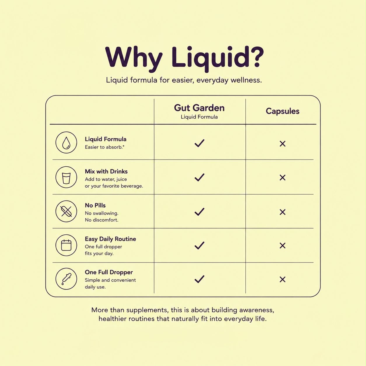 Comparison of Gut Garden liquid supplement and capsules